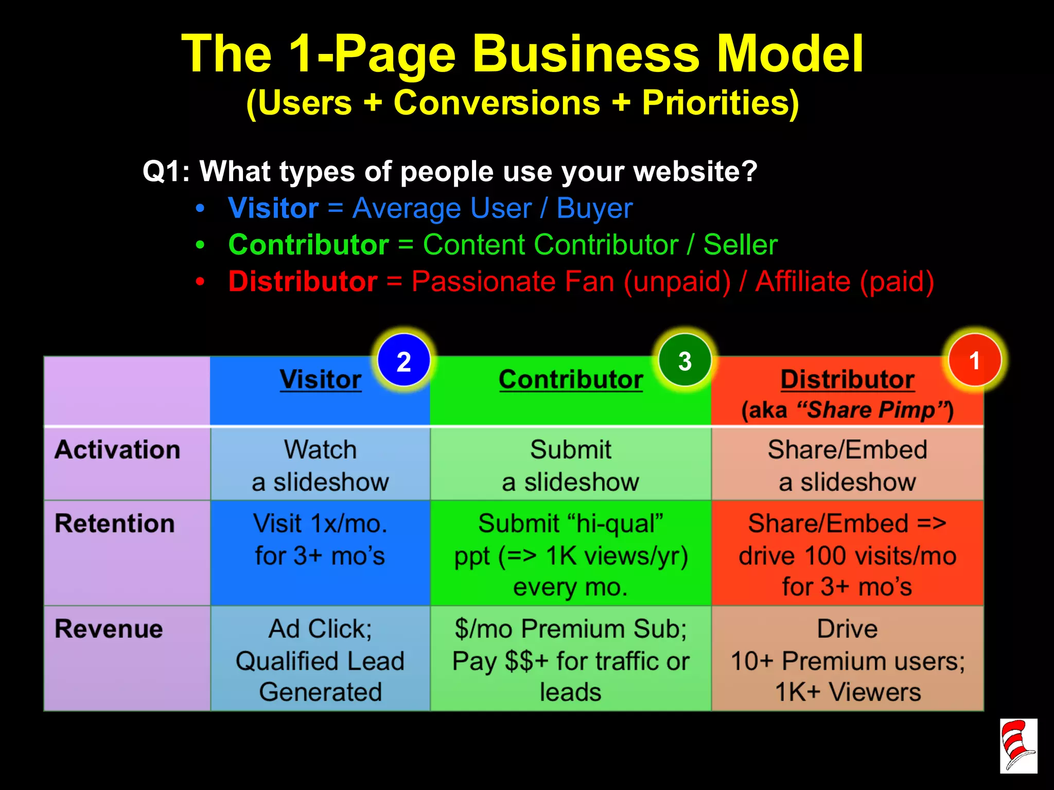 The 1-Page Business Model (Users + Conversions + Priorities) Q1: What types of people use your website?  Visitor  = Average User / Buyer Contributor  = Content Contributor / Seller Distributor  = Passionate Fan (unpaid) / Affiliate (paid) 1 2 3 