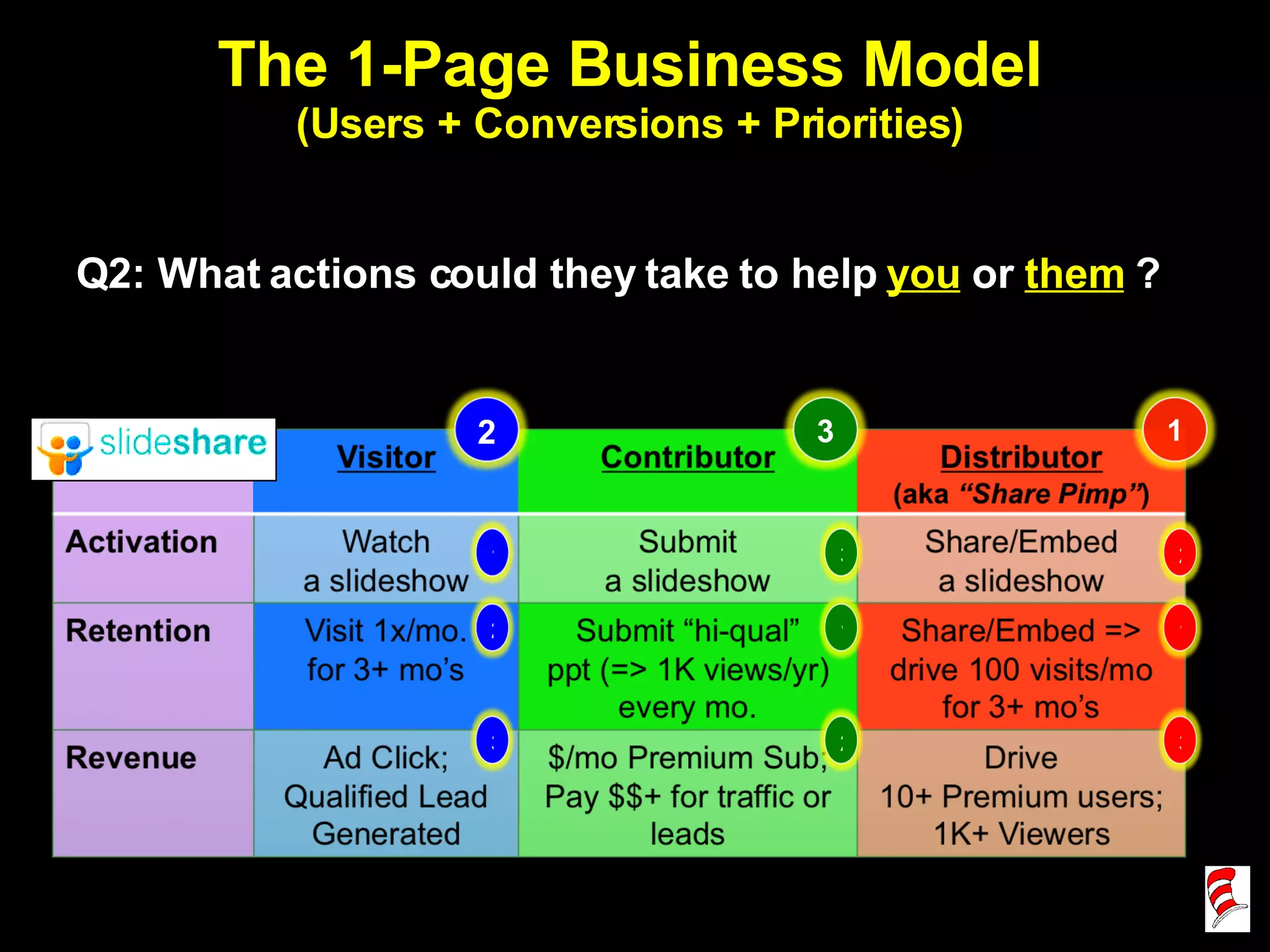 The 1-Page Business Model (Users + Conversions + Priorities) Q2: What actions could they take to help  you   or  them   ? 1 2 3 1 2 3 1 3 2 1 3 2 