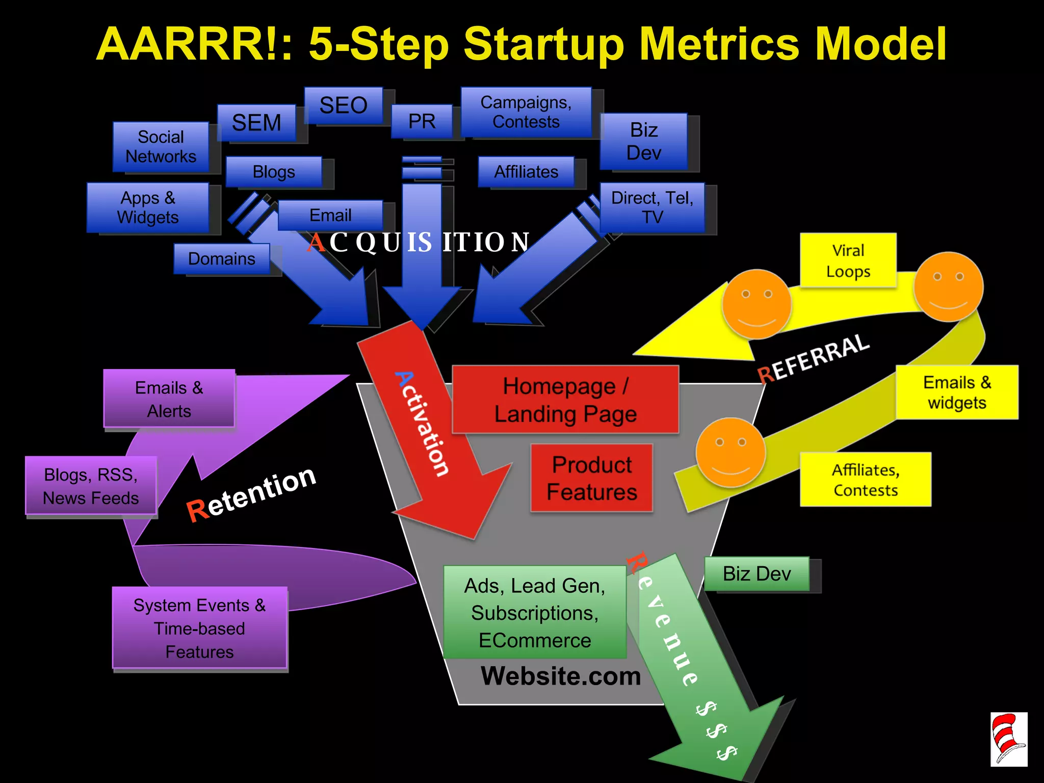AARRR!: 5-Step Startup Metrics Model Website.com R evenue $$$ Biz Dev Ads, Lead Gen, Subscriptions, ECommerce A CQUISITION SEO SEM Apps & Widgets Affiliates Email PR Biz Dev Campaigns, Contests Direct, Tel, TV Social Networks Blogs Domains R etention Emails & Alerts System Events & Time-based Features Blogs, RSS, News Feeds 