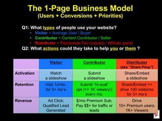The 1-Page Business Model (Users + Conversions + Priorities) Q1: What  types  of people use your website?  Visitor  = Average User / Buyer Contributor  = Content Contributor / Seller Distributor  = Passionate Fan (unpaid) / Affiliate (paid) Q2: What  actions  could they take to help  you   or  them   ? 