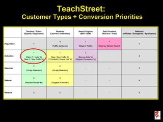 TeachStreet:  Customer Types + Conversion Priorities 