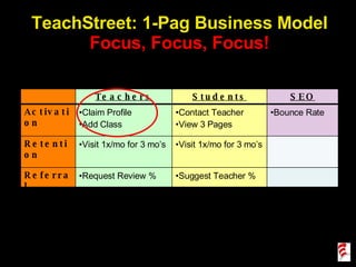 TeachStreet: 1-Pag Business Model Focus, Focus, Focus! Teachers Students SEO Activation Claim Profile Add Class Contact Teacher View 3 Pages Bounce Rate Retention Visit 1x/mo for 3 mo’s Visit 1x/mo for 3 mo’s  Referral Request Review % Suggest Teacher % 