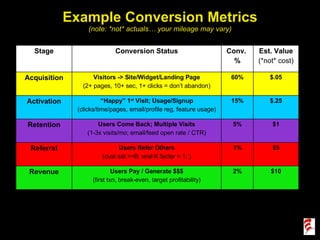 Example Conversion Metrics (note: *not* actuals… your mileage may vary) Stage Conversion Status Conv.  % Est. Value (*not* cost) Acquisition Visitors -> Site/Widget/Landing Page (2+ pages, 10+ sec, 1+ clicks = don’t abandon) 60% $.05 Activation “ Happy” 1 st  Visit; Usage/Signup (clicks/time/pages, email/profile reg, feature usage) 15% $.25 Retention Users Come Back; Multiple Visits (1-3x visits/mo; email/feed open rate / CTR) 5% $1 Referral Users Refer Others (cust sat >=8; viral K factor > 1; ) 1% $5 Revenue Users Pay / Generate $$$ (first txn, break-even, target profitability) 2% $10 