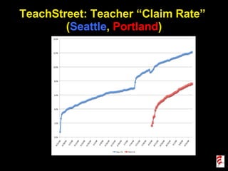 TeachStreet: Teacher “Claim Rate”  ( Seattle ,  Portland ) 
