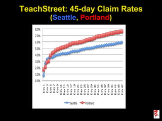 TeachStreet: 45-day Claim Rates ( Seattle ,  Portland ) 