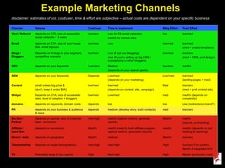 Example Marketing Channels disclaimer: estimates of vol, cost/user, time & effort are subjective – actual costs are dependent on your specific business 