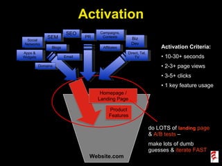 Website.com Activation Criteria: 10-30+ seconds 2-3+ page views 3-5+ clicks 1 key feature usage do LOTS of  landing  page  &  A/B tests  –  make lots of dumb  guesses &  iterate FAST Activation SEO SEM Apps & Widgets Affiliates Email PR Biz Dev Campaigns, Contests Direct, Tel, TV Social Networks Blogs Domains 
