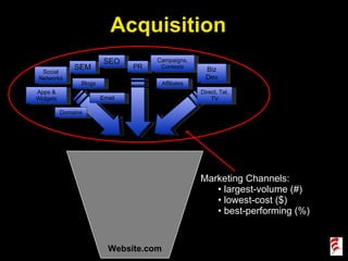 Website.com Marketing Channels: largest-volume (#)  lowest-cost ($) best-performing (%)  Acquisition SEO SEM Apps & Widgets Affiliates Email PR Biz Dev Campaigns, Contests Direct, Tel, TV Social Networks Blogs Domains 