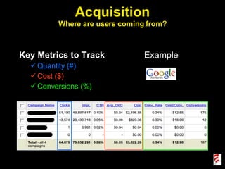 Acquisition Where are users coming from? Key Metrics to Track Quantity (#) Cost ($) Conversions (%) Example 