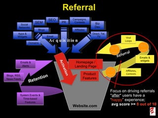 Website.com Focus on driving referrals * after * users have a “ happy ” experience; avg score >=  8 out of 10 Referral Acquisition SEO SEM Apps & Widgets Affiliates Email PR Biz Dev Campaigns, Contests Direct, Tel, TV Social Networks Blogs Domains Retention Emails & Alerts System Events & Time-based Features Blogs, RSS, News Feeds 