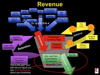 Website.com Revenue This is the part *you*  still have to figure out…  (we  don’t know jack  about your business) R evenue $$$ Biz Dev Ads, Lead Gen, Subscriptions, ECommerce Acquisition SEO SEM Apps & Widgets Affiliates Email PR Biz Dev Campaigns, Contests Direct, Tel, TV Social Networks Blogs Domains Retention Emails & Alerts System Events & Time-based Features Blogs, RSS, News Feeds 
