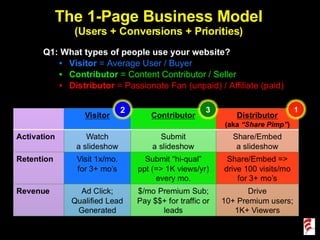 The 1-Page Business Model (Users + Conversions + Priorities) Q1: What types of people use your website?  Visitor  = Average User / Buyer Contributor  = Content Contributor / Seller Distributor  = Passionate Fan (unpaid) / Affiliate (paid) 1 2 3 