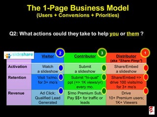 The 1-Page Business Model (Users + Conversions + Priorities) Q2: What actions could they take to help  you   or  them   ? 1 2 3 1 2 3 1 3 2 1 3 2 