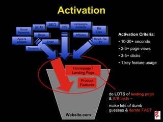 Website.com ,[object Object],[object Object],[object Object],[object Object],[object Object],do LOTS of  landing  page  &  A/B tests  –  make lots of dumb  guesses &  iterate FAST Activation SEO SEM Apps & Widgets Affiliates Email PR Biz Dev Campaigns, Contests Direct, Tel, TV Social Networks Blogs Domains 