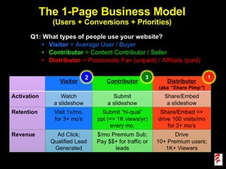 The 1-Page Business Model (Users + Conversions + Priorities) ,[object Object],[object Object],[object Object],[object Object],1 2 3 