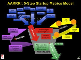 AARRR!: 5-Step Startup Metrics Model Website.com R evenue $$$ Biz Dev Ads, Lead Gen, Subscriptions, ECommerce A CQUISITION...