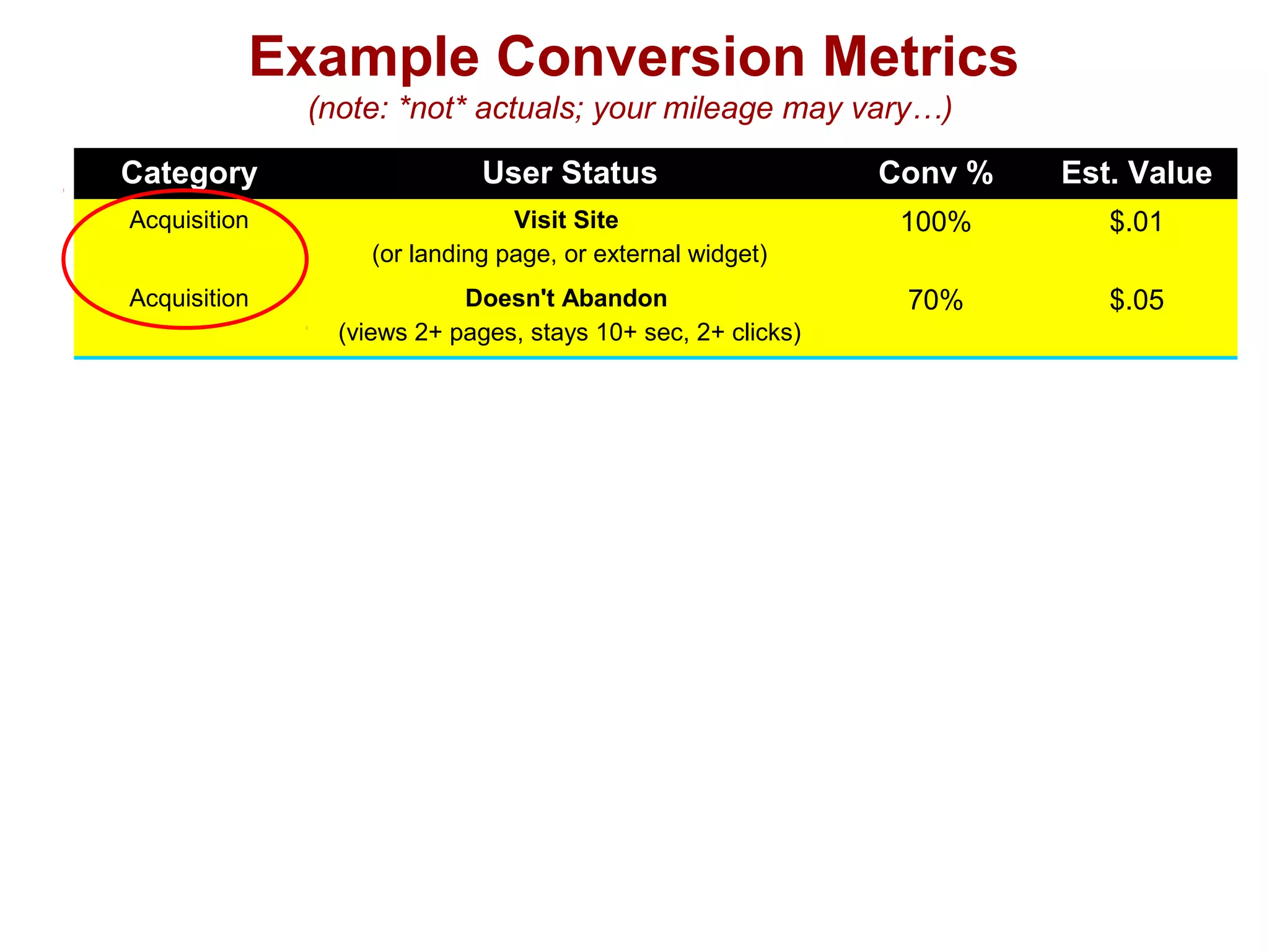 Example Conversion Metrics
(note: *not* actuals; your mileage may vary…)
Category User Status Conv % Est. Value
Acquisition Visit Site
(or landing page, or external widget)
100% $.01
Acquisition Doesn't Abandon
(views 2+ pages, stays 10+ sec, 2+ clicks)
70% $.05
Activation Happy 1st
Visit
(views X pages, stays Y sec, Z clicks)
30% $.25
Activation Email/Blog/RSS/Widget Signup
(anything that could lead to repeat visit)
5% $1
Activation Acct Signup
(includes profile data)
2% $3
Retention Email Open / RSS view -> Clickthru 3% $2
Retention Repeat Visitor
(3+ visits in first 30 days)
2% $5
Referral Refer 1+ users who visit site 2% $3
Referral Refer 1+ users who activate 1% $10
Revenue User generates minimum revenue 2% $5
Revenue User generates break-even revenue 1% $25
 
