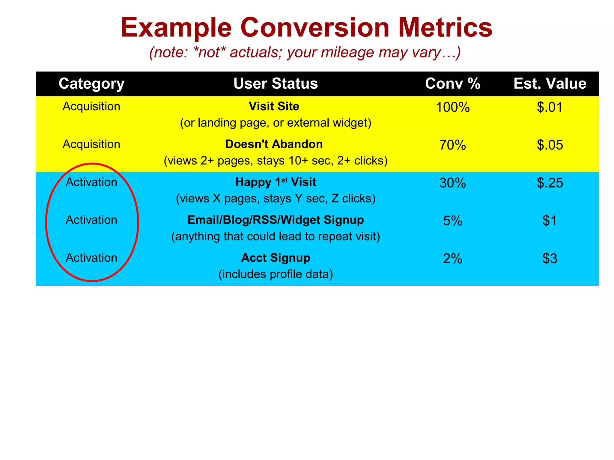 Example Conversion Metrics
(note: *not* actuals; your mileage may vary…)
Category User Status Conv % Est. Value
Acquisition Visit Site
(or landing page, or external widget)
100% $.01
Acquisition Doesn't Abandon
(views 2+ pages, stays 10+ sec, 2+ clicks)
70% $.05
Activation Happy 1st
Visit
(views X pages, stays Y sec, Z clicks)
30% $.25
Activation Email/Blog/RSS/Widget Signup
(anything that could lead to repeat visit)
5% $1
Activation Acct Signup
(includes profile data)
2% $3
Retention Email Open / RSS view -> Clickthru 3% $2
Retention Repeat Visitor
(3+ visits in first 30 days)
2% $5
Referral Refer 1+ users who visit site 2% $3
Referral Refer 1+ users who activate 1% $10
Revenue User generates minimum revenue 2% $5
Revenue User generates break-even revenue 1% $25
 