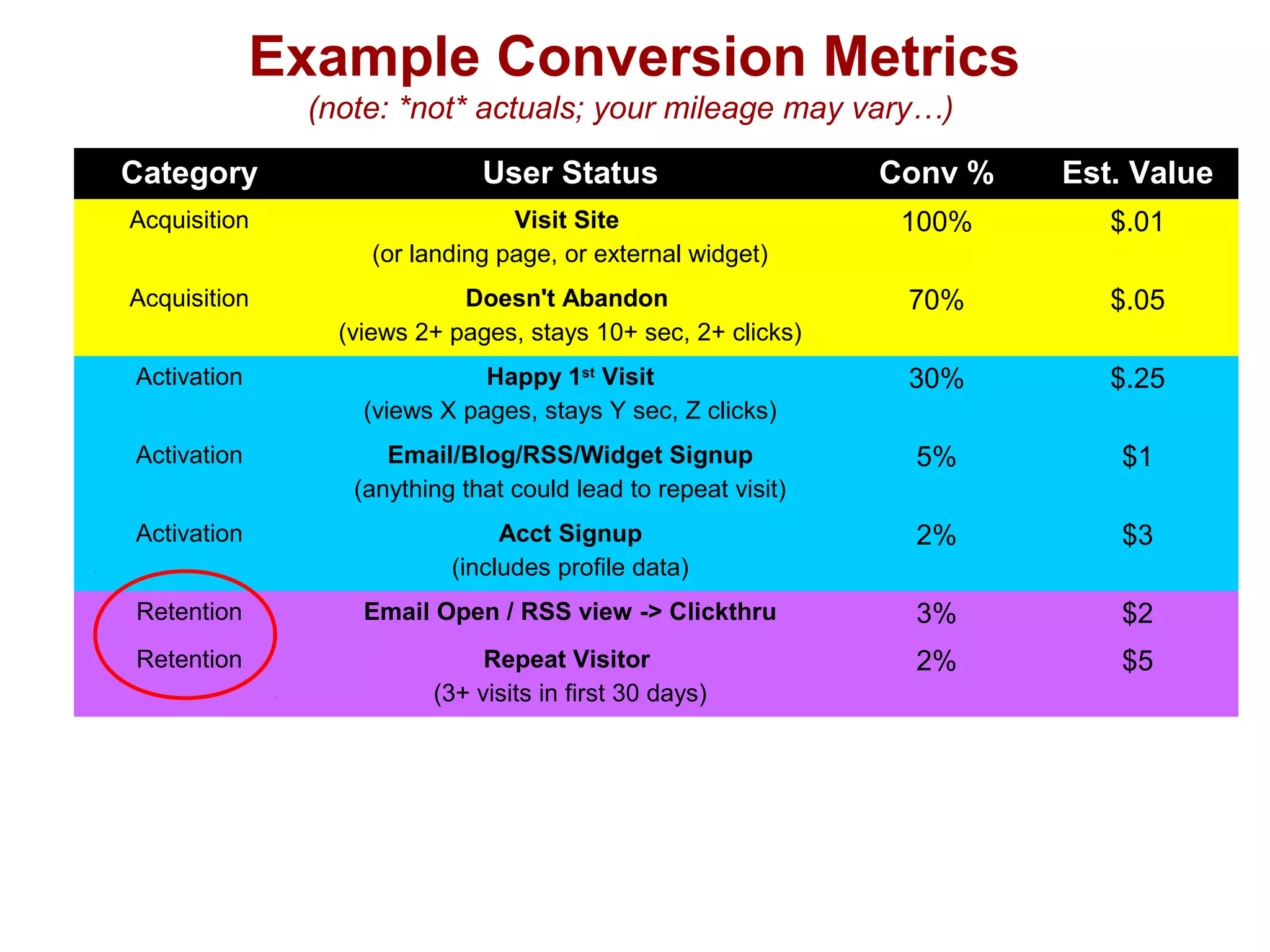 Example Conversion Metrics
(note: *not* actuals; your mileage may vary…)
Category User Status Conv % Est. Value
Acquisition Visit Site
(or landing page, or external widget)
100% $.01
Acquisition Doesn't Abandon
(views 2+ pages, stays 10+ sec, 2+ clicks)
70% $.05
Activation Happy 1st
Visit
(views X pages, stays Y sec, Z clicks)
30% $.25
Activation Email/Blog/RSS/Widget Signup
(anything that could lead to repeat visit)
5% $1
Activation Acct Signup
(includes profile data)
2% $3
Retention Email Open / RSS view -> Clickthru 3% $2
Retention Repeat Visitor
(3+ visits in first 30 days)
2% $5
Referral Refer 1+ users who visit site 2% $3
Referral Refer 1+ users who activate 1% $10
Revenue User generates minimum revenue 2% $5
Revenue User generates break-even revenue 1% $25
 