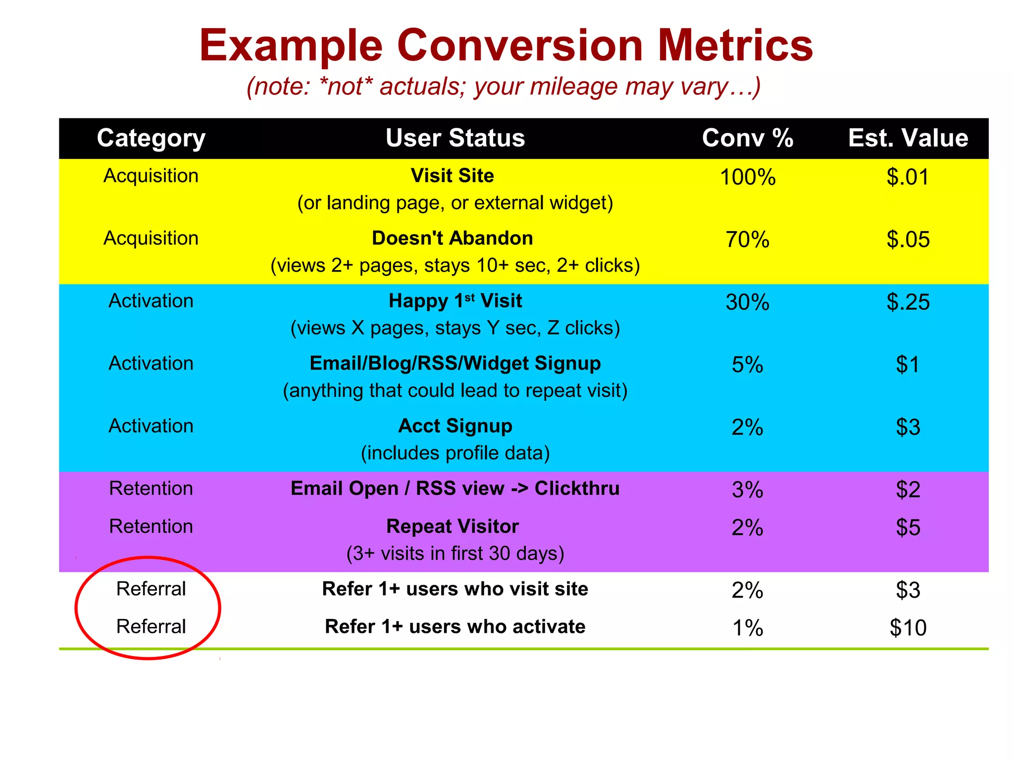 Example Conversion Metrics
(note: *not* actuals; your mileage may vary…)
Category User Status Conv % Est. Value
Acquisition Visit Site
(or landing page, or external widget)
100% $.01
Acquisition Doesn't Abandon
(views 2+ pages, stays 10+ sec, 2+ clicks)
70% $.05
Activation Happy 1st
Visit
(views X pages, stays Y sec, Z clicks)
30% $.25
Activation Email/Blog/RSS/Widget Signup
(anything that could lead to repeat visit)
5% $1
Activation Acct Signup
(includes profile data)
2% $3
Retention Email Open / RSS view -> Clickthru 3% $2
Retention Repeat Visitor
(3+ visits in first 30 days)
2% $5
Referral Refer 1+ users who visit site 2% $3
Referral Refer 1+ users who activate 1% $10
Revenue User generates minimum revenue 2% $5
Revenue User generates break-even revenue 1% $25
 
