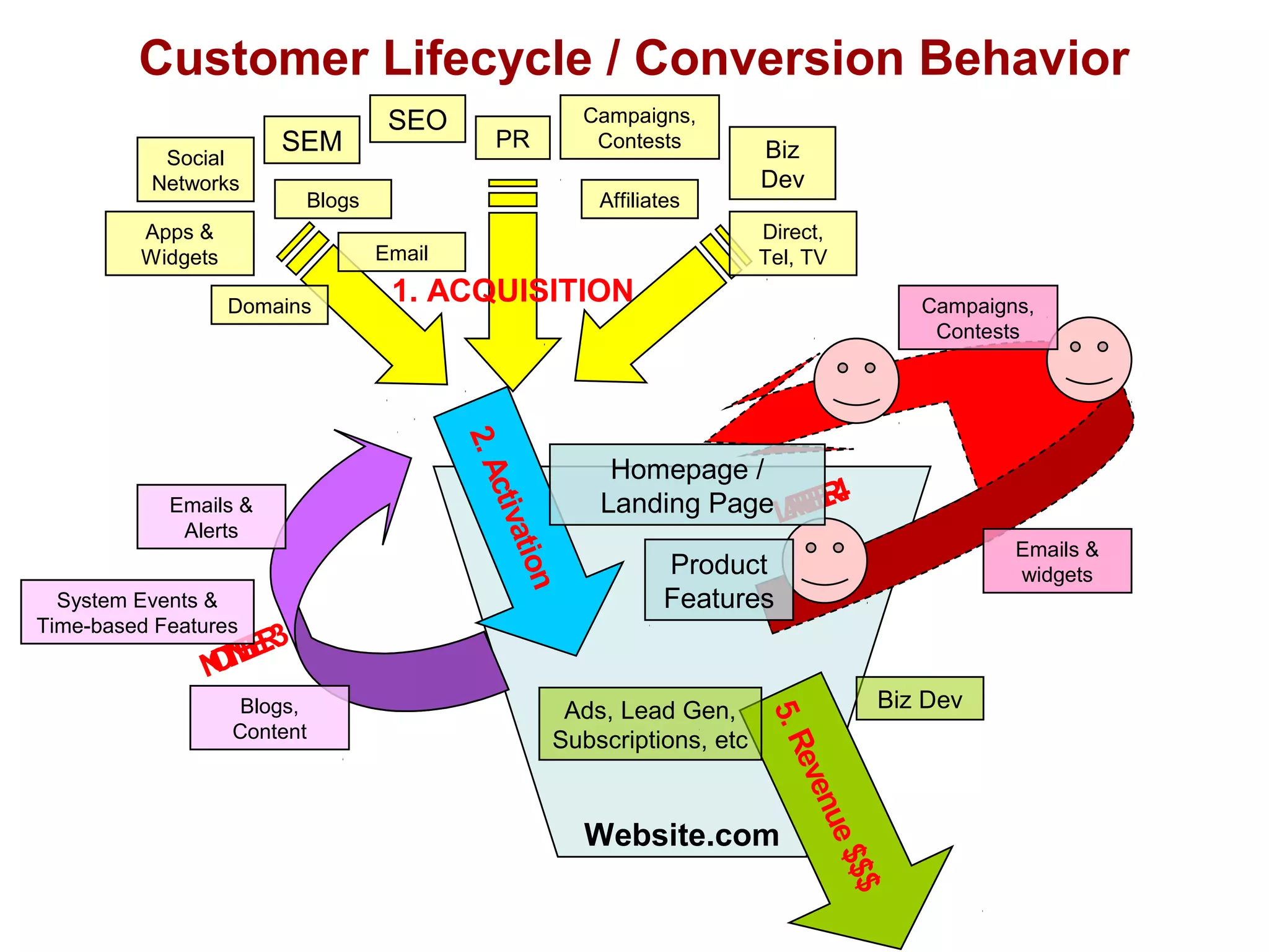 Customer Lifecycle / Conversion Behavior
Website.com
4.REFERRAL
Emails &
widgets
Campaigns,
Contests
5.Revenue$$$
Biz DevAds, Lead Gen,
Subscriptions, etc
2.Activation
Homepage /
Landing Page
Product
Features
1. ACQUISITION
SEO
SEM
Apps &
Widgets
Affiliates
Email
PR Biz
Dev
Campaigns,
Contests
Direct,
Tel, TV
Social
Networks
Blogs
Domains
3.RETENTION
Emails &
Alerts
Blogs,
Content
System Events &
Time-based Features
 
