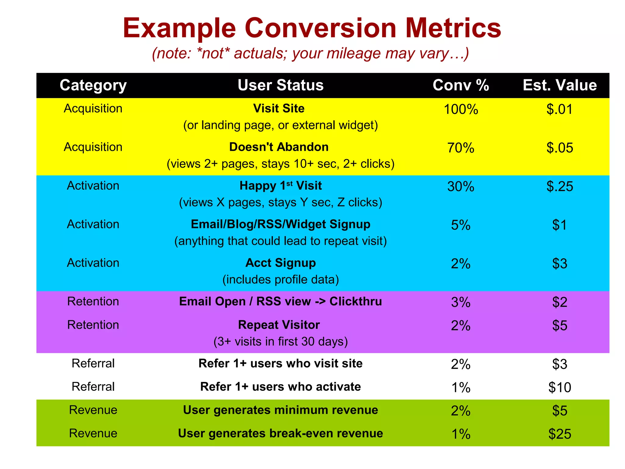 Example Conversion Metrics
(note: *not* actuals; your mileage may vary…)
Category User Status Conv % Est. Value
Acquisition Visit Site
(or landing page, or external widget)
100% $.01
Acquisition Doesn't Abandon
(views 2+ pages, stays 10+ sec, 2+ clicks)
70% $.05
Activation Happy 1st
Visit
(views X pages, stays Y sec, Z clicks)
30% $.25
Activation Email/Blog/RSS/Widget Signup
(anything that could lead to repeat visit)
5% $1
Activation Acct Signup
(includes profile data)
2% $3
Retention Email Open / RSS view -> Clickthru 3% $2
Retention Repeat Visitor
(3+ visits in first 30 days)
2% $5
Referral Refer 1+ users who visit site 2% $3
Referral Refer 1+ users who activate 1% $10
Revenue User generates minimum revenue 2% $5
Revenue User generates break-even revenue 1% $25
 
