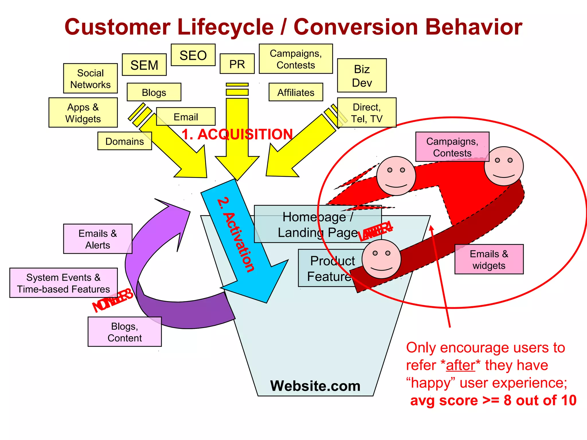 Customer Lifecycle / Conversion Behavior
Website.com
Only encourage users to
refer *after* they have
“happy” user experience;
avg score >= 8 out of 10
2.Activation
Homepage /
Landing Page
Product
Features
4.REFERRAL
Emails &
widgets
Campaigns,
Contests
1. ACQUISITION
SEO
SEM
Apps &
Widgets
Affiliates
Email
PR Biz
Dev
Campaigns,
Contests
Direct,
Tel, TV
Social
Networks
Blogs
Domains
3.RETENTION
Emails &
Alerts
Blogs,
Content
System Events &
Time-based Features
 