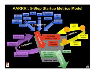 Startup Metrics (Ignite Velocity)