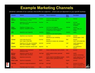 Example Marketing Channels
disclaimer: estimates of vol, cost/user, time & effort are subjective – actual costs are depend...