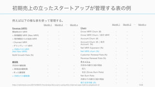 創業者はまず基本的な部分だけを理解して、「スタートアップが死なないようにする」ための知識を
得ることが重要と考える。
磯崎「起業のファイナンス」 104
創業者は財務の何を理解しておくべきか？
基本的な構成だけを知ってから徐々に知識を増やす
創業者は経営者として、B/S や P/L や C/F を理解し
ておいたほうがいいのは間違いない。
けれど、その勉強時間でプロダクト開発や顧客開発が
止まってしまっては本末転倒なので、基本的な部分を
知っておき、まずは「スタートアップが死なないよう
にする」ことが第一歩。
うまく軌道に乗ってくれば VC などが手伝ってくれる
し、会計士の友達などをうまく使って教えてもらうと
良い。
ただし資金調達のときに投資家を数字で説得するため
には、基本的な用語を理解しておく必要がある。
 