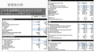 例えば以下の様な表を使って管理する。
http://rahimtula.com/2015/08/01/fundraise-like-a-pro-using-this-internal-saas-metrics-playbook-2/ 105
初期売上の立ったスタートアップが管理する表の例
Month 1 Month 2 … Month x
Revenue (MRR)
開始時点の MRR - - -
+ 新規顧客 MRR (New MRR) - - -
+ 既存顧客からの追加 MRR - - -
- Churned MRR - - -
- ダウングレード MRR - - -
= 月終わりの MRR
(Net New MRR)
- - -
MoM Growth Rate (%) - - -
顧客数
月初めの顧客数 - - -
+ 新規追加顧客数 - - -
- 失った顧客数 - - -
= 月終わりの顧客数 - - -
Month 1 Month 2 … Month x
Churn
Gross MRR Churn ($) - - -
Gross MRR Churn / 前月 MRR - - -
Account Churn (#) - - -
Account Churn (#) / 前月
Account (%)
- - -
Net MRR Expansion (%) - - -
Net MRR churn (%) - - -
Customer Renewal Rate (%) - - -
Revenue Renewal Rate (%) - - -
キャッシュ
月初めの銀行口座の現金 - - -
収入 - - -
支出 (Gross Burn Rate) - - -
Net Burn Rate - - -
月終わりの銀行口座の現金 - - -
残り生存月数 (月) - - -
 