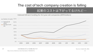 http://www.slideshare.net/a16z/state-of-49390473/ 11
起業のコストは下がってるけれど…
 