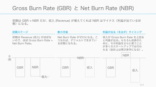 「バーンレート」という言葉を使うときは、Net Burn Rate と Gross Burn Rate の 2 種類のどち
らを指しているかを明確にする。通常、Net Burn Rate を重視する。
111
Burn Rate の 2 種類
Gross Burn Rate (総バーンレート)
総バーンレート。
通常、月々実際に使ったお金（総コスト）のことを指す。
Net Burn Rate (実質バーンレート)
実質バーンレート。
グロスバーンレートから収入を引いたもの。
Burn Rate
Gross
Burn Rate
Net
Burn Rate
𝑁𝑒𝑡	
   𝐵 𝑢𝑟𝑛	
   𝑅 𝑎𝑡𝑒 $/𝑚𝑜𝑛𝑡ℎ = 𝐺𝑟𝑜𝑠𝑠	
   𝐵 𝑢𝑟𝑛	
   𝑅 𝑎𝑡𝑒	
   − 𝑅𝑒𝑣𝑒𝑛𝑢𝑒
 