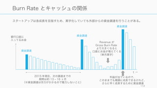 初期は GBR = NBR だが、収入 (Revenue) が増えてくれば NBR はマイナス（利益が出ている状
態）になる。
112
Gross Burn Rate (GBR) と Net Burn Rate (NBR)
GBR
収入
NBR GBR 収入
NBR
初期ステージ
初期は Revenue (収入) がほぼな
いので、ほぼ Gross Burn Rate =
Net Burn Rate。
数カ月後
Net Burn Rate がゼロになる。こ
うなれば、デフォルトで生きてい
る状態になれる。
利益が出る（を出す）タイミング
収入が Gross Burn Rate を上回る
と利益が出る。もちろん成長のた
めに、その利益をさらに使うこと
が多くのスタートアップでは行わ
れる（会計上は再び赤字になる）。
0
($)
GBR
収入
NBR
 