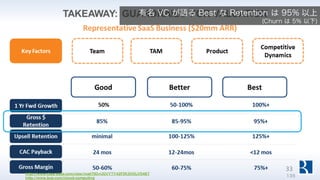 Customer / Revenue の両方のベースで、それぞれのセグメントで適切な Churn の目標値を持つ
と良い。以下は US の例。
http://tomtunguz.com/saas-innovators-dilemma/ 135
初期の Churn Rate の目標
 