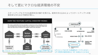 スタートアップもマクロな経済状況の りを受ける。経済の冷え込みによってスタートアップへの投
資自体も冷え込む可能性が高い。
https://hbr.org/1998/11/how-venture-capital-works
The Business of Venture Capital
14
そしてマクロな経済環境の不安
VC やスタートアップもパブリックマーケットの影響を大きく受ける
LP にとっては VC も投資先の一つでしかなく、
LP が財布の紐を絞ると VC も絞ることになる
 