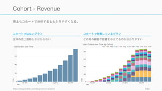 エンゲージやリテンションはコホートを使って見えるようにすると良い。
160
Cohort - Behavioral
コホートで分析できることの例
たとえば SaaS だと：
• 各週の新規登録ユーザーがどれ
だけログインしたか（新機能追
加前後で差はあるか）
• キーとなる機能を想定回数以上
使っているユーザーの変遷
• 獲得チャネル別でのエンゲージ
メントや再購買率
• プラン別でのキャンセル率
 