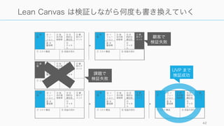 42
Lean Canvas は検証しながら何度も書き換えていく
⑦ コスト構造
① 課
題
④ ソ
リュー
ション
1.
2.
3.
③ 独
自の価
値提案
⑨ 圧
倒的な
優位性
② 顧
客セグ
メント
⑥ 収益の流れ
⑧ 主
要指標
⑤
チャネ
ル
⑦ コスト構造
① 課
題
④ ソ
リュー
ション
1.
2.
3.
③ 独
自の価
値提案
⑨ 圧
倒的な
優位性
② 顧
客セグ
メント
⑥ 収益の流れ
⑧ 主
要指標
⑤
チャネ
ル
⑦ コスト構造
① 課
題
④ ソ
リュー
ション
1.
2.
3.
③ 独
自の価
値提案
⑨ 圧
倒的な
優位性
② 顧
客セグ
メント
⑥ 収益の流れ
⑧ 主
要指標
⑤
チャネ
ル
⑦ コスト構造
① 課
題
④ ソ
リュー
ション
1.
2.
3.
③ 独
自の価
値提案
⑨ 圧
倒的な
優位性
② 顧
客セグ
メント
⑥ 収益の流れ
⑧ 主
要指標
⑤
チャネ
ル
⑦ コスト構造
① 課
題
④ ソ
リュー
ション
1.
2.
3.
③ 独
自の価
値提案
⑨ 圧
倒的な
優位性
② 顧
客セグ
メント
⑥ 収益の流れ
⑧ 主
要指標
⑤
チャネ
ル
⑦ コスト構造
① 課
題
④ ソ
リュー
ション
1.
2.
3.
③ 独
自の価
値提案
⑨ 圧
倒的な
優位性
② 顧
客セグ
メント
⑥ 収益の流れ
⑧ 主
要指標
⑤
チャネ
ル
顧客で
検証失敗
課題で
検証失敗
UVP まで
検証成功
 