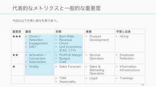 BSC をベースにスタートアップ向けに代表的な（最低限の）メトリクスを挙げる。一般的な重要度
なので、ビジネスモデルやステージによって異なる。
79
代表的なメトリクスと一般的な重要度
重要度 顧客 財務 業務 学習と成長
★★★ • Churn /
Retention
• Engagement
• DAU
• Burn Rate
• Revenue
• Churn
• Unit Economics
(CAC, LTV)
• Product
Development
• Hiring
★★ • Activation /
Conversion
• Satisfaction
• Profit & Margin
• Budget
• Cost
• Service
Operation
• Employee
Retention
★ • Virality • Sales Forecast • Sales &
Marketing
Operation
• Information
Infrastructure
• TAM
• Seasonality
• Legal • Trainings
 