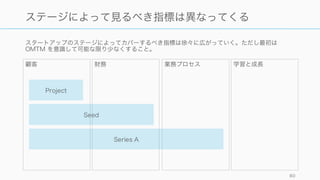 重要度 顧客 財務 業務 学習と成長
★★★ • Churn /
Retention
• Engagement
• DAU
• Burn Rate
• Revenue
• Churn
• Unit Economics
(CAC, LTV)
• Product
Development
• Hiring
★★ • Activation /
Conversion
• Satisfaction
• Profit & Margin
• Budget
• Cost
• Service
Operation
• Employee
Retention
★ • Virality • Sales Forecast • Sales &
Marketing
Operation
• Information
Infrastructure
• TAM
• Seasonality
• Legal • Trainings
今回は以下の青い部分を取り扱う。
80
代表的なメトリクスと一般的な重要度
 