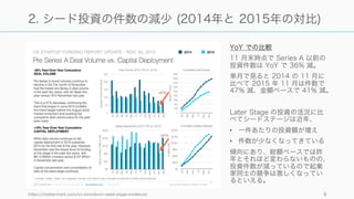YoY での比較
11 月末時点で Series A 以前の
投資件数は YoY で 36% 減。
単月で見ると 2014 の 11 月に
比べて 2015 年 11 月は件数で
47% 減、金額ベースで 41% 減。
Later Stage の投資の活況に比
べてシードステージは近年、
• 一件あたりの投資額が増え
• 件数が少なくなってきている
傾向にあり、総額ベースでは昨
年とそれほど変わらないものの、
投資件数が減っているので起業
家同士の競争は激しくなってい
るといえる。
https://mattermark.com/vc-slowdown-seed-stage-evidence/ 9
2. シード投資の件数の減少 (2014年と 2015年の対比)
 