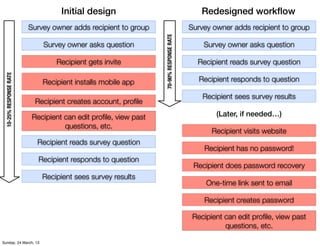 Initial design                                          Redesigned workﬂow
                        Survey owner adds recip...