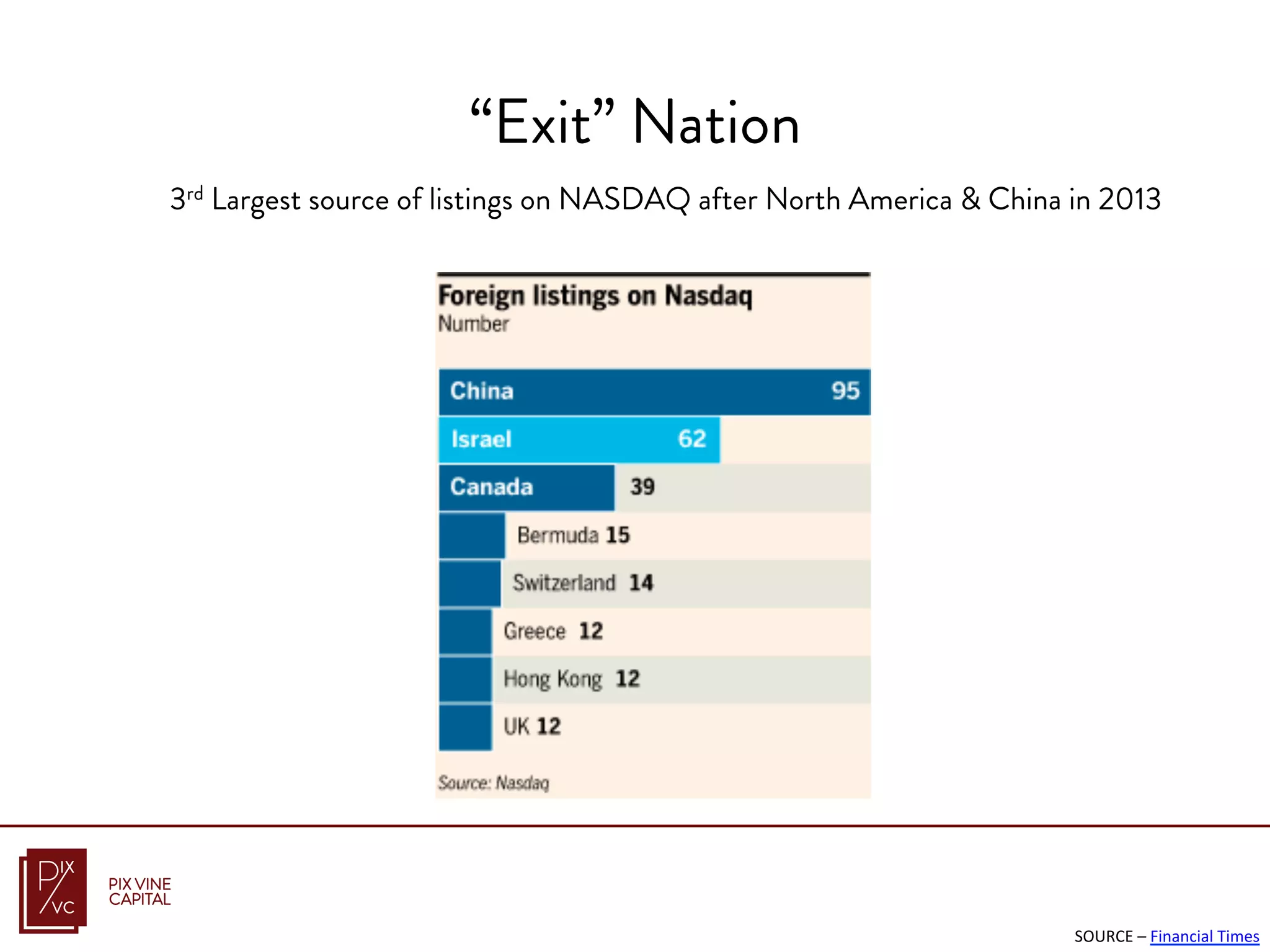 3rd Largest source of listings on NASDAQ after North America & China in 2013
SOURCE	
  –	
  Financial	
  Times	
  
“Exit” Nation
 