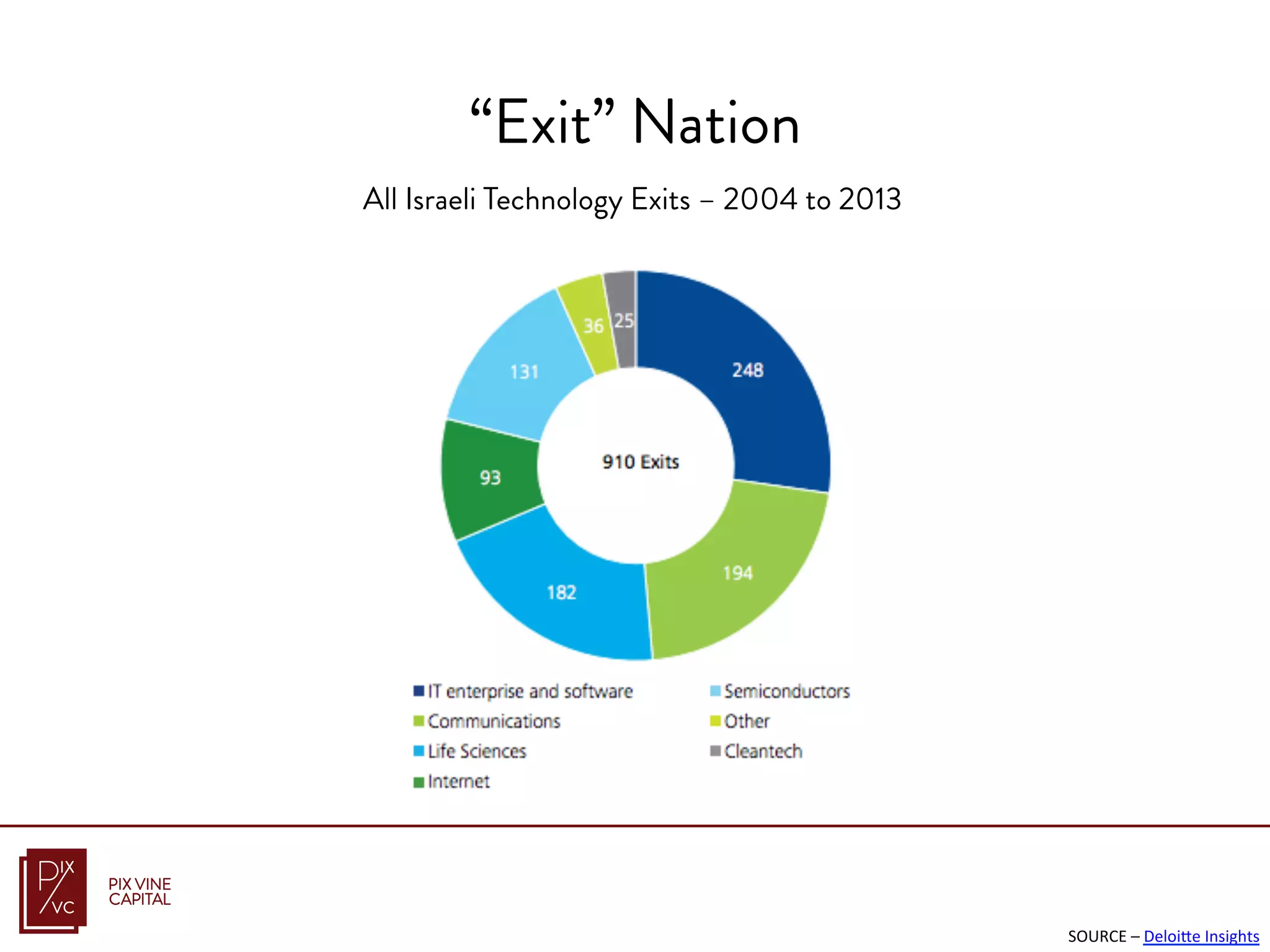 All Israeli Technology Exits – 2004 to 2013
SOURCE	
  –	
  DeloiTe	
  Insights	
  
“Exit” Nation
 