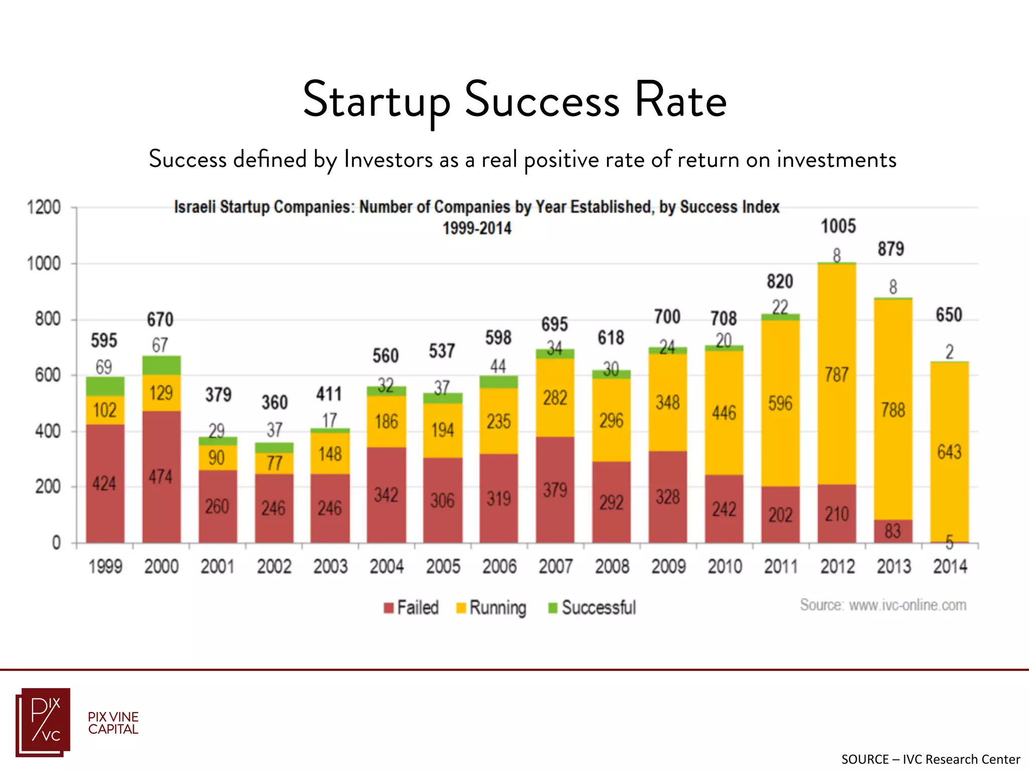 Startup Success Rate
SOURCE	
  –	
  IVC	
  Research	
  Center	
  
Success deﬁned by Investors as a real positive rate of return on investments
 