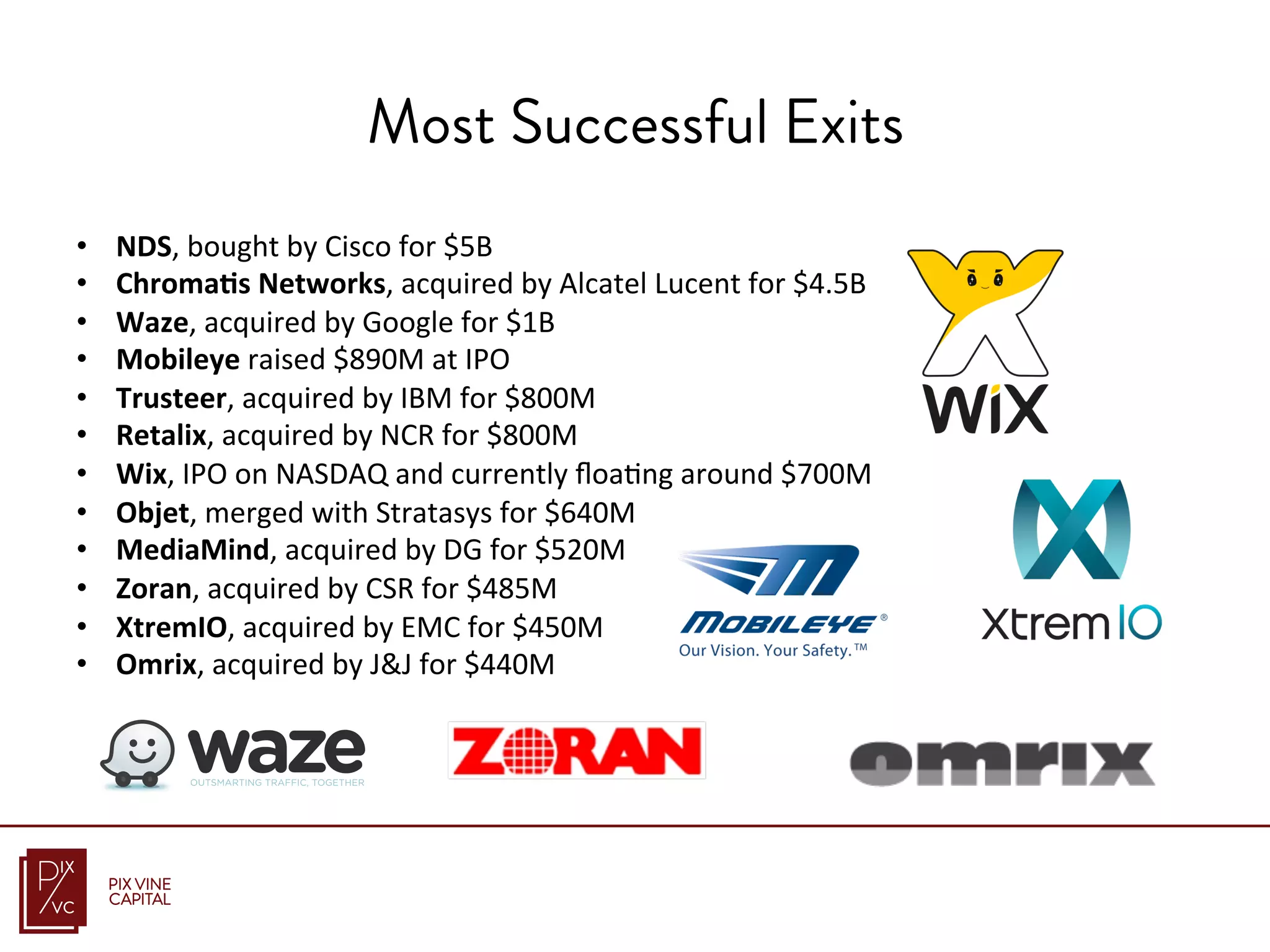 •  NDS,	
  bought	
  by	
  Cisco	
  for	
  $5B	
  
•  Chroma*s	
  Networks,	
  acquired	
  by	
  Alcatel	
  Lucent	
  for	
  $4.5B	
  
•  Waze,	
  acquired	
  by	
  Google	
  for	
  $1B	
  
•  Mobileye	
  raised	
  $890M	
  at	
  IPO	
  
•  Trusteer,	
  acquired	
  by	
  IBM	
  for	
  $800M	
  
•  Retalix,	
  acquired	
  by	
  NCR	
  for	
  $800M	
  
•  Wix,	
  IPO	
  on	
  NASDAQ	
  and	
  currently	
  ﬂoaFng	
  around	
  $700M	
  
•  Objet,	
  merged	
  with	
  Stratasys	
  for	
  $640M	
  
•  MediaMind,	
  acquired	
  by	
  DG	
  for	
  $520M	
  
•  Zoran,	
  acquired	
  by	
  CSR	
  for	
  $485M	
  
•  XtremIO,	
  acquired	
  by	
  EMC	
  for	
  $450M	
  
•  Omrix,	
  acquired	
  by	
  J&J	
  for	
  $440M	
  
Most Successful Exits
 