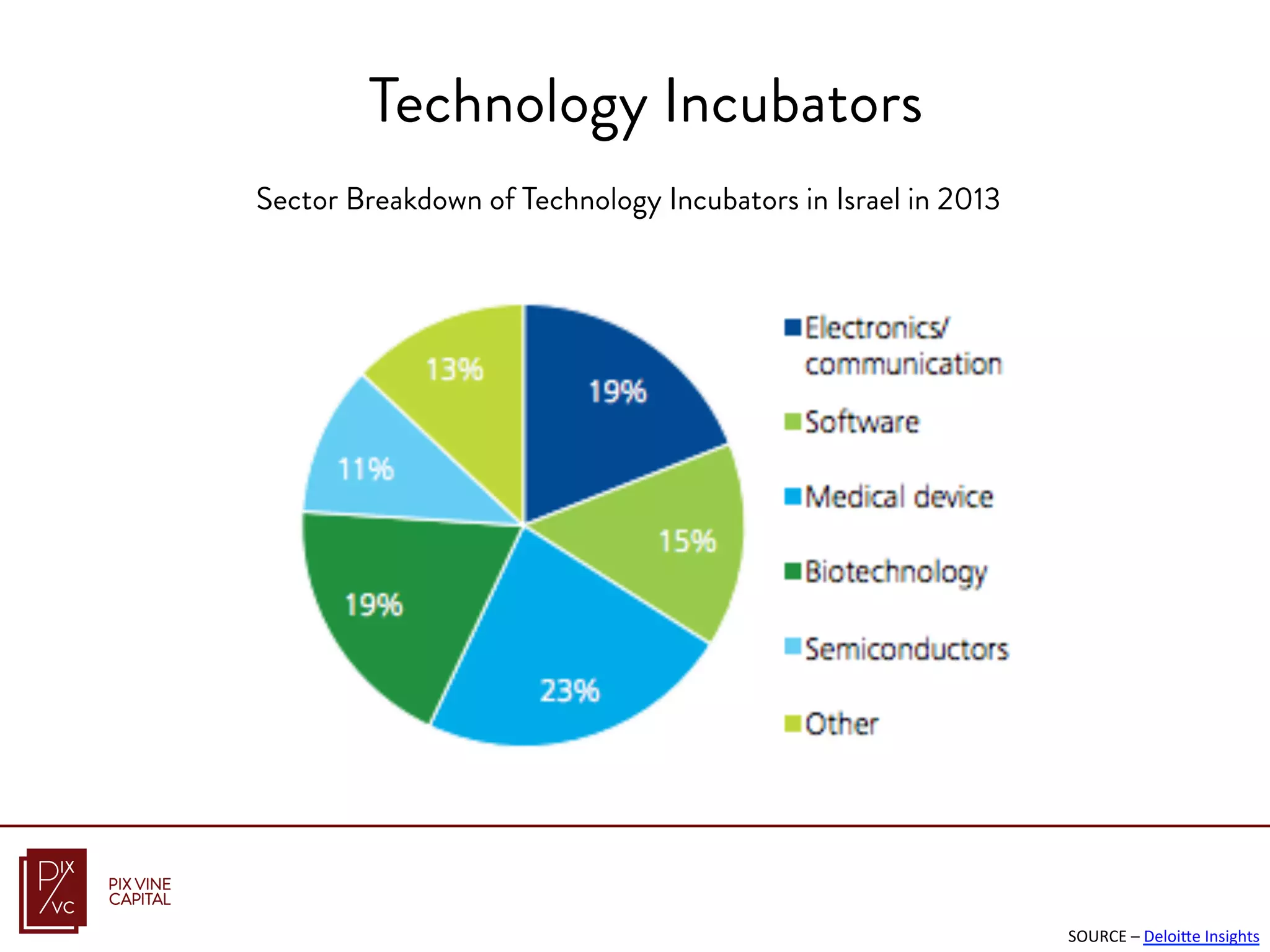 Technology Incubators
Sector Breakdown of Technology Incubators in Israel in 2013
SOURCE	
  –	
  DeloiTe	
  Insights	
  
 