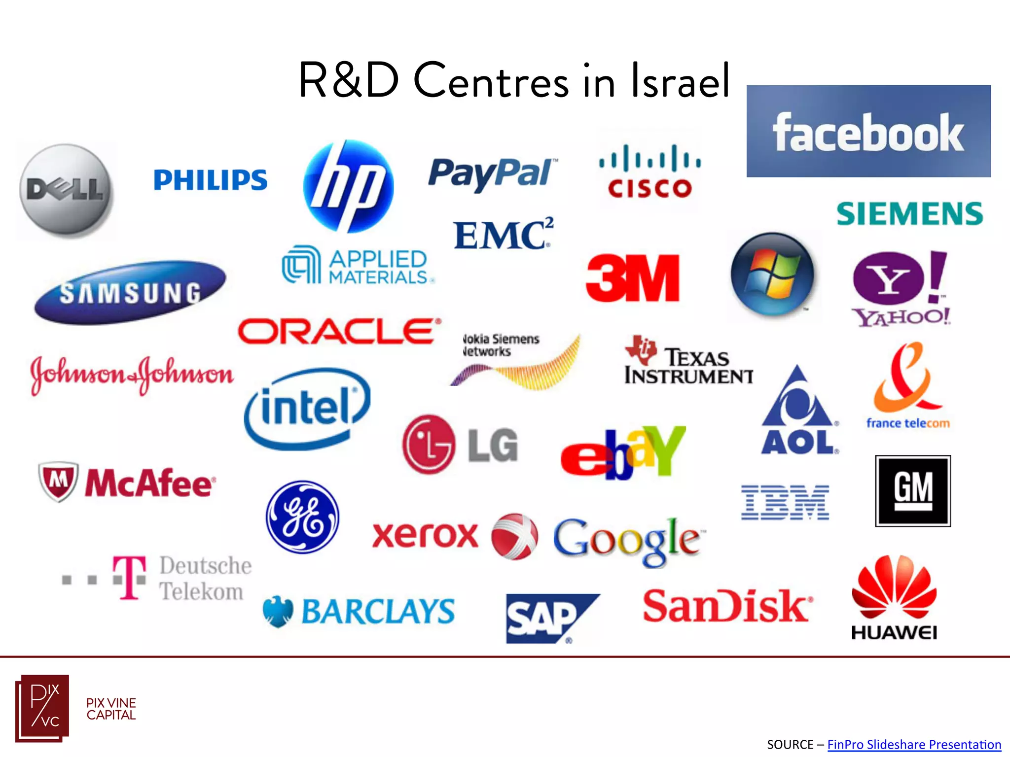 R&D Centres in Israel
SOURCE	
  –	
  FinPro	
  Slideshare	
  PresentaFon	
  
 