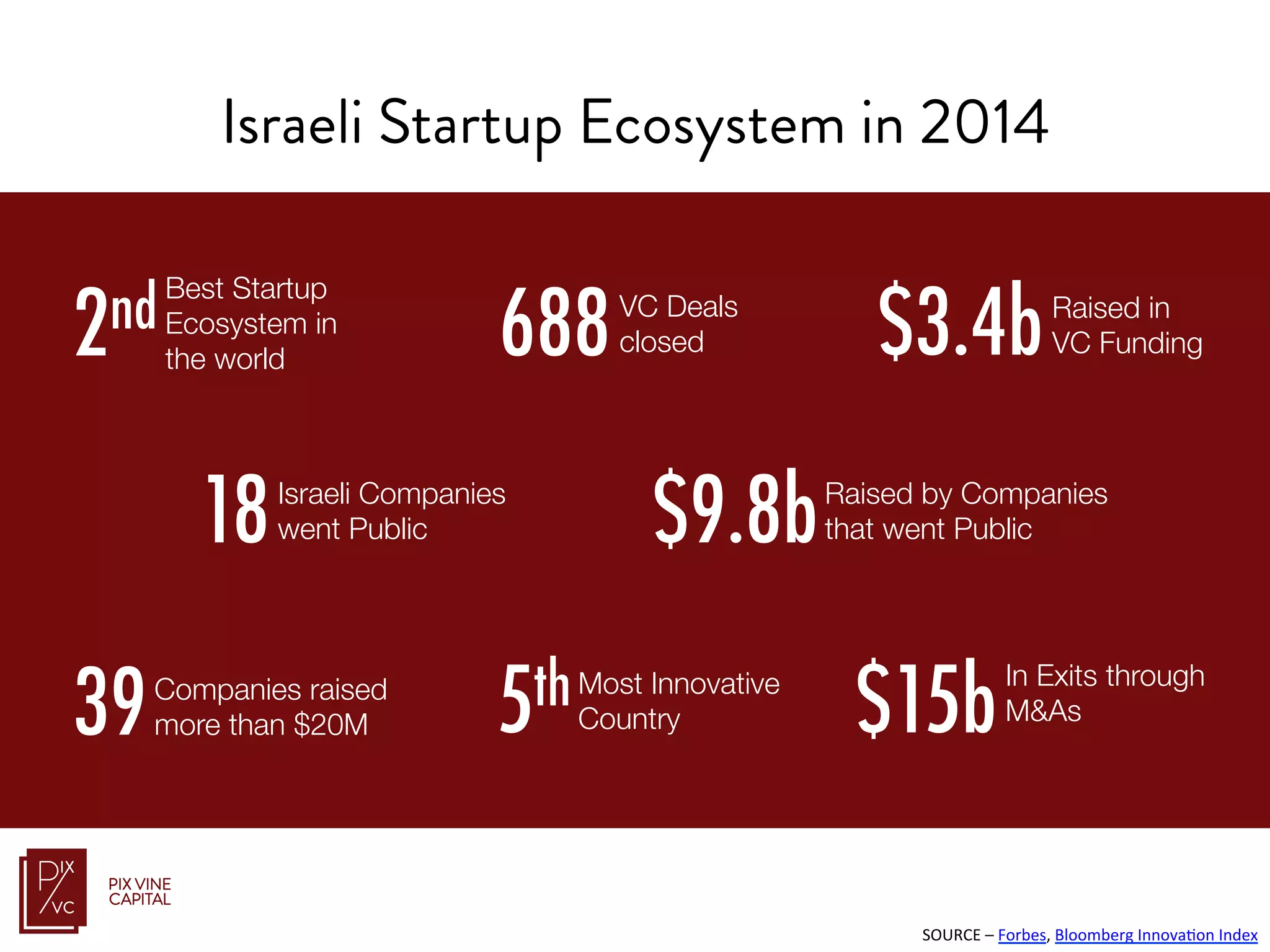 2nd
Best Startup
Ecosystem in
the world
$9.8bRaised by Companies
that went Public
$15b
In Exits through
M&As

VC Deals
closed
688
Israeli Startup Ecosystem in 2014
18Israeli Companies
went Public
SOURCE	
  –	
  Forbes,	
  Bloomberg	
  InnovaFon	
  Index	
  	
  
Raised in 
VC Funding
$3.4b
39Companies raised
more than $20M
 5thMost Innovative
Country
 