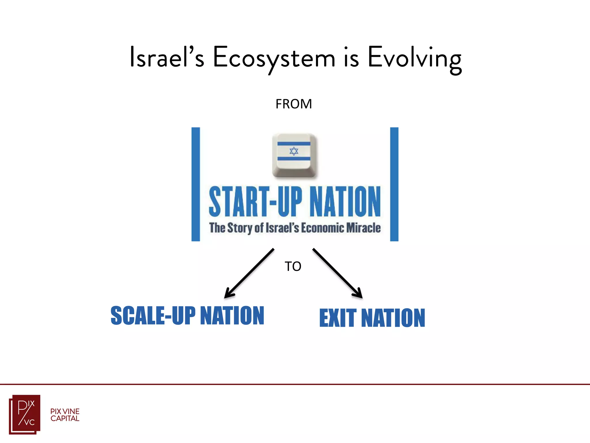 SCALE-UP NATION EXIT NATION
TO	
  
FROM	
  
Israel’s Ecosystem is Evolving
 